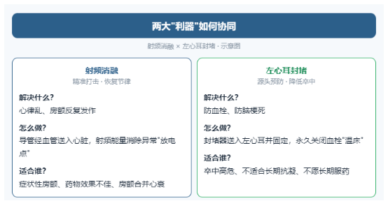 射频消融&左心耳封堵术协同优势