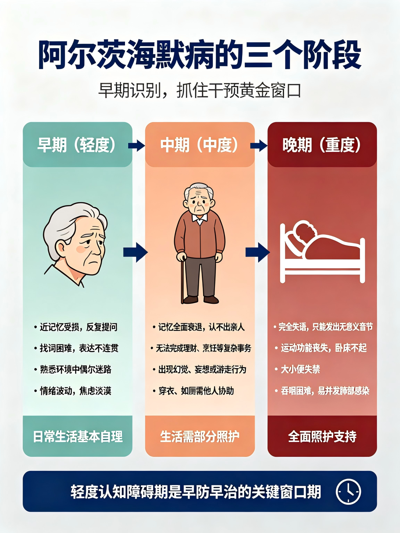 阿尔茨海默病的三个阶段