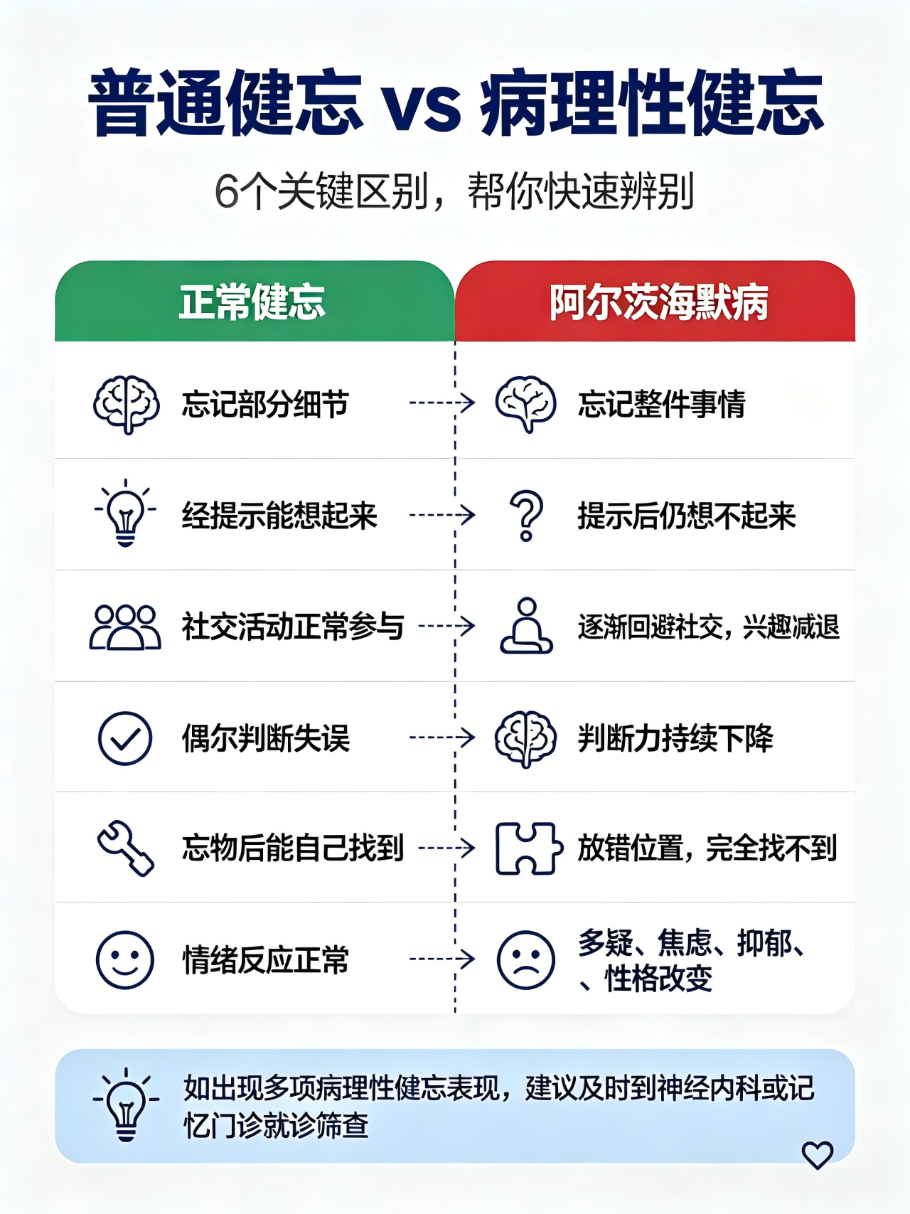 普通健忘VS病理性健忘