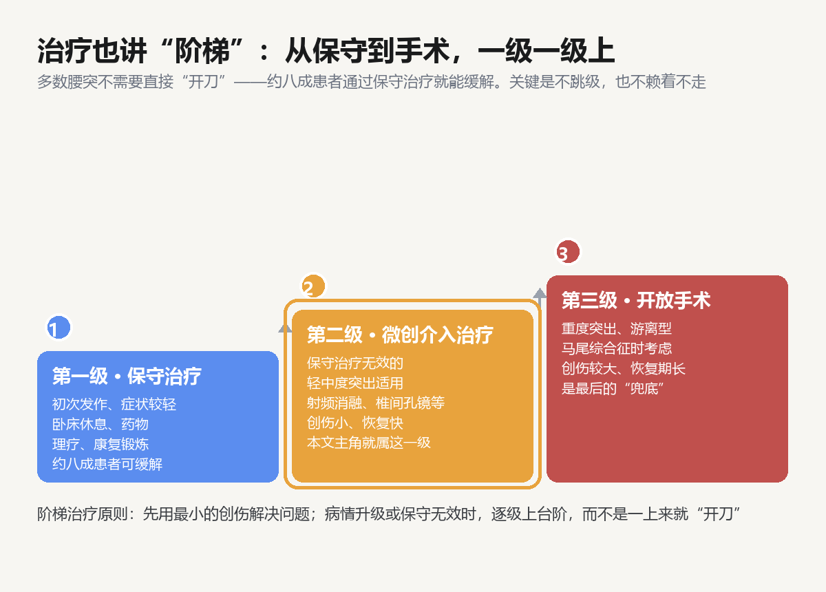 治疗阶梯